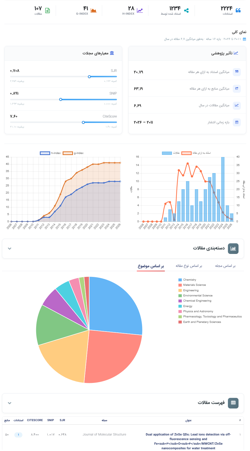 dash شاخص علم سنجی